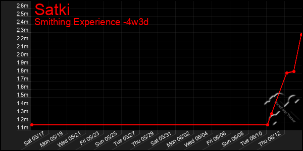 Last 31 Days Graph of Satki