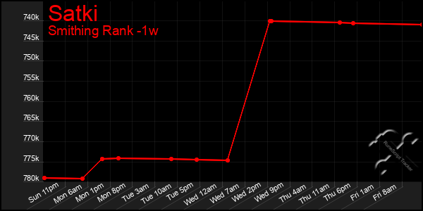 Last 7 Days Graph of Satki