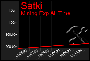 Total Graph of Satki