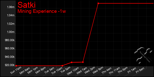 Last 7 Days Graph of Satki
