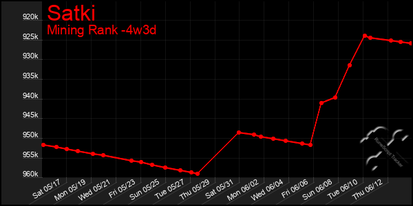 Last 31 Days Graph of Satki