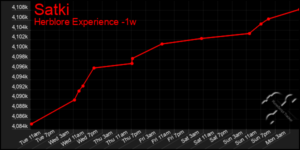 Last 7 Days Graph of Satki