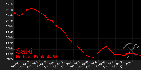 Last 31 Days Graph of Satki