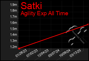 Total Graph of Satki