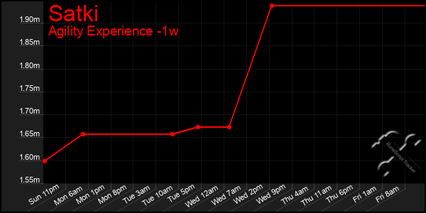 Last 7 Days Graph of Satki