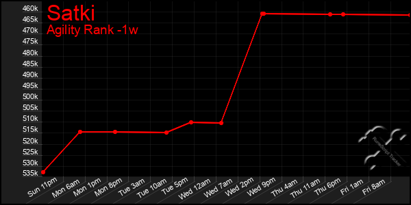 Last 7 Days Graph of Satki
