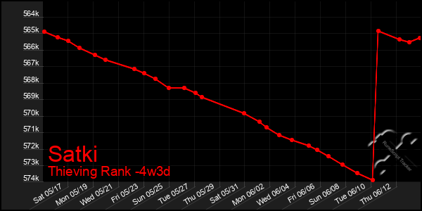 Last 31 Days Graph of Satki