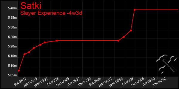 Last 31 Days Graph of Satki