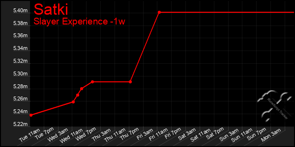 Last 7 Days Graph of Satki