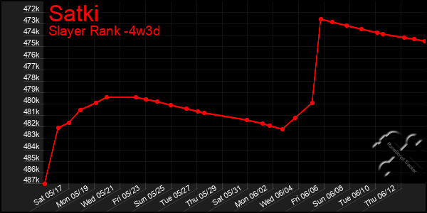 Last 31 Days Graph of Satki