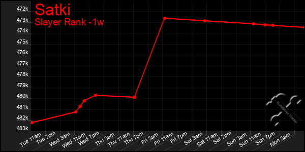 Last 7 Days Graph of Satki
