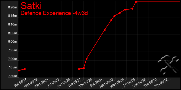 Last 31 Days Graph of Satki