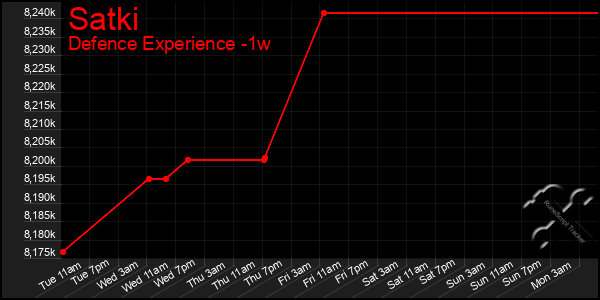 Last 7 Days Graph of Satki