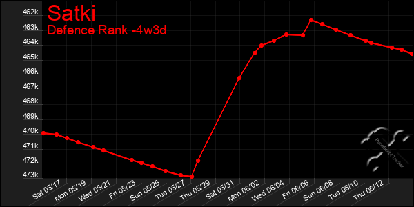 Last 31 Days Graph of Satki