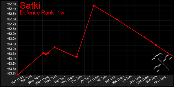 Last 7 Days Graph of Satki