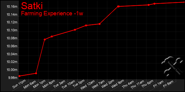 Last 7 Days Graph of Satki