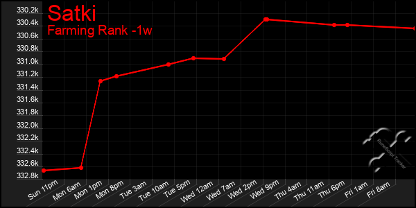 Last 7 Days Graph of Satki