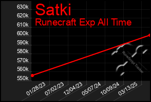 Total Graph of Satki