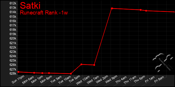 Last 7 Days Graph of Satki