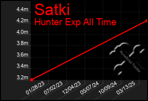 Total Graph of Satki