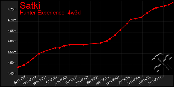 Last 31 Days Graph of Satki
