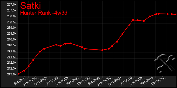 Last 31 Days Graph of Satki