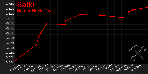 Last 7 Days Graph of Satki