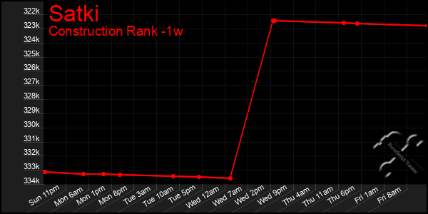 Last 7 Days Graph of Satki