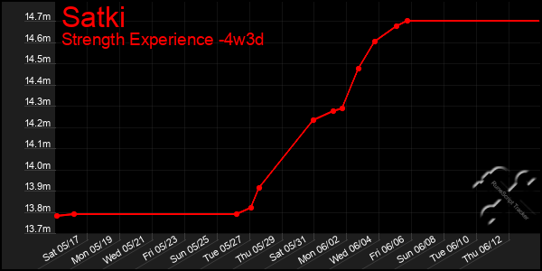 Last 31 Days Graph of Satki