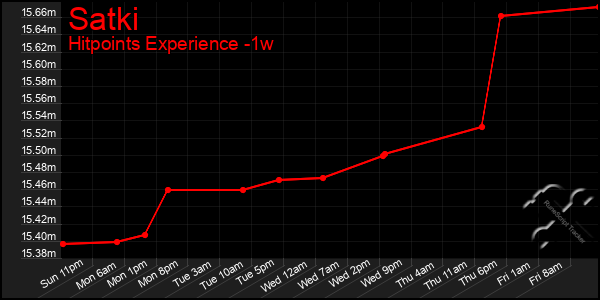 Last 7 Days Graph of Satki