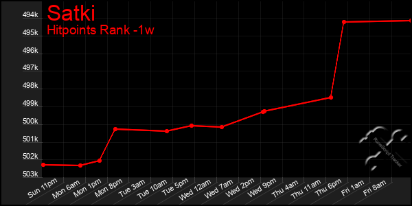 Last 7 Days Graph of Satki
