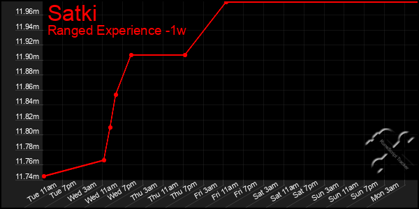 Last 7 Days Graph of Satki
