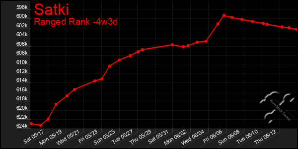 Last 31 Days Graph of Satki