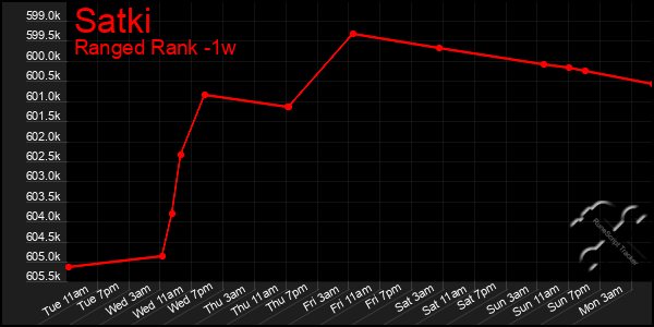 Last 7 Days Graph of Satki