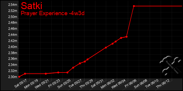 Last 31 Days Graph of Satki