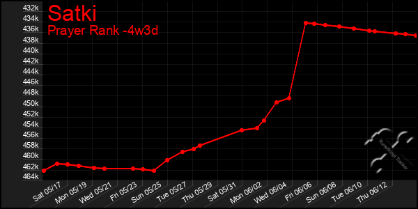 Last 31 Days Graph of Satki