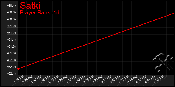 Last 24 Hours Graph of Satki