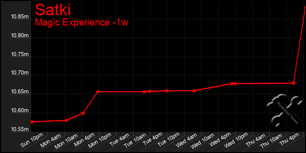 Last 7 Days Graph of Satki