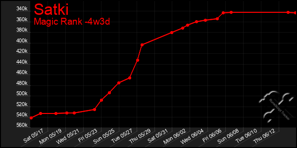 Last 31 Days Graph of Satki