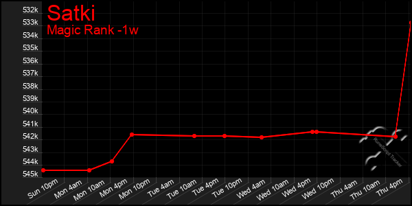Last 7 Days Graph of Satki