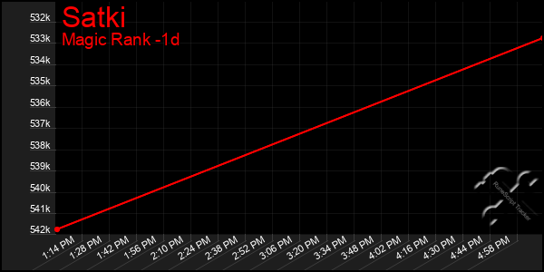 Last 24 Hours Graph of Satki