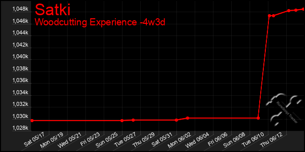 Last 31 Days Graph of Satki