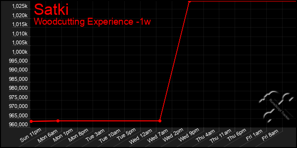 Last 7 Days Graph of Satki