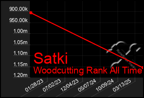 Total Graph of Satki