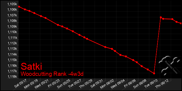 Last 31 Days Graph of Satki