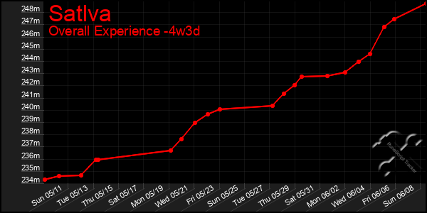 Last 31 Days Graph of Satlva