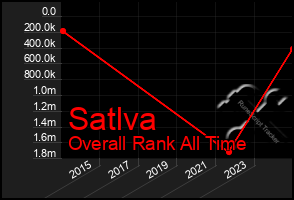 Total Graph of Satlva