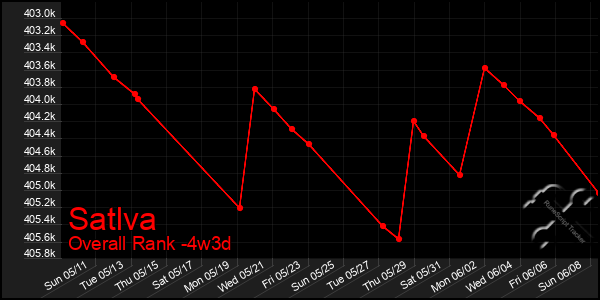 Last 31 Days Graph of Satlva