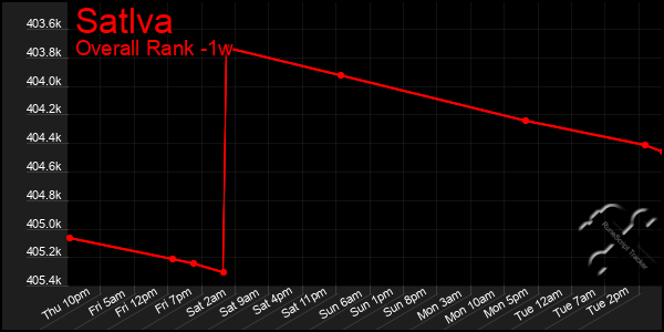 Last 7 Days Graph of Satlva