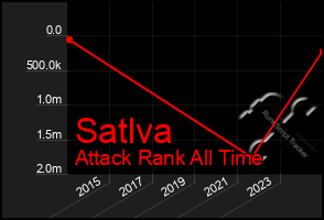 Total Graph of Satlva